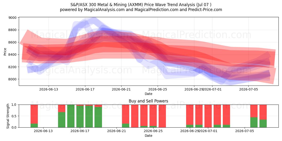  S&P/ASX 300 Metal & Mining (AXMM) Support and Resistance area (06 Jul) 