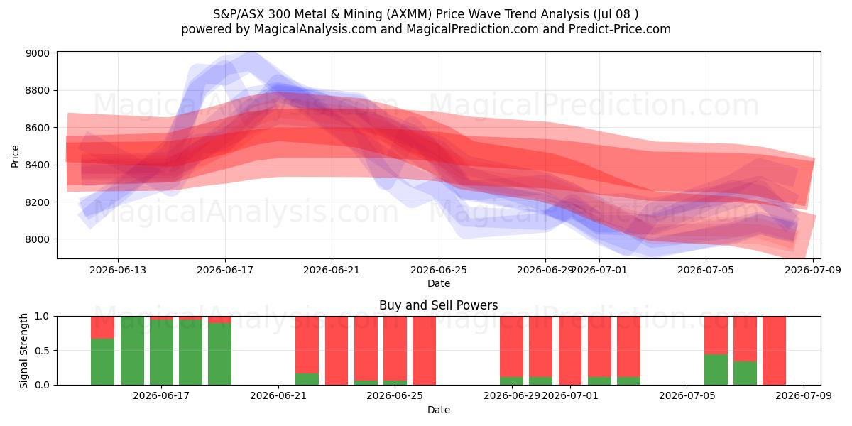  S&P/ASX 300 金属・鉱業 (AXMM) Support and Resistance area (07 Jul) 