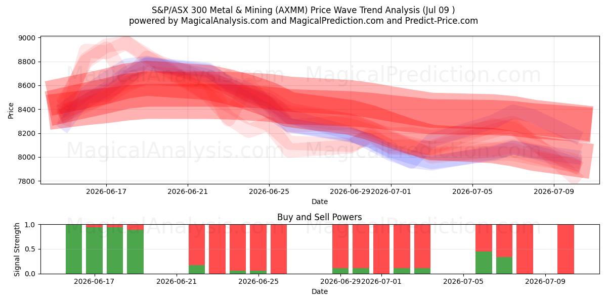  S&P/ASX 300 Metal & Mining (AXMM) Support and Resistance area (08 Jul) 