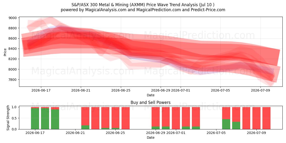  S&P/ASX 300 Metal & Mining (AXMM) Support and Resistance area (09 Jul) 