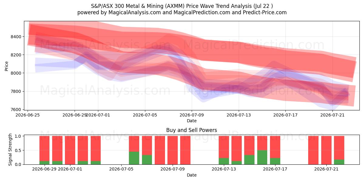  S&P/ASX 300 Metal & Mining (AXMM) Support and Resistance area (21 Jul) 