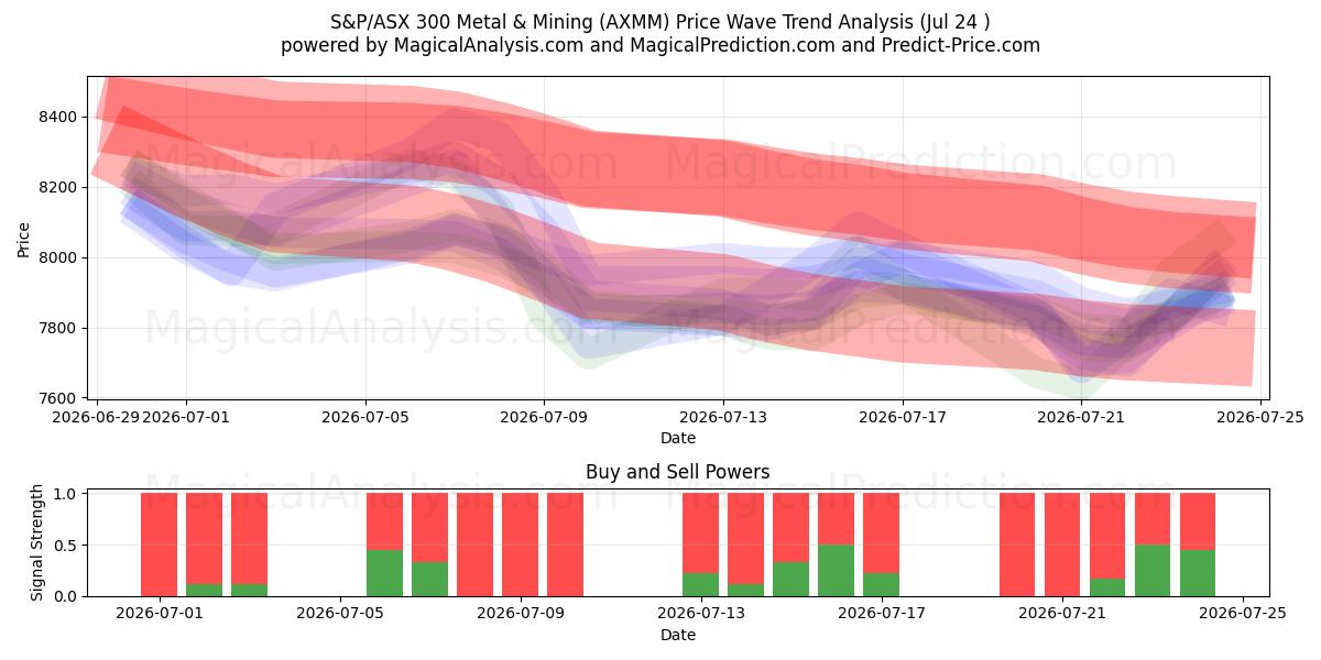  S&P/ASX 300 Metal & Mining (AXMM) Support and Resistance area (23 Jul) 