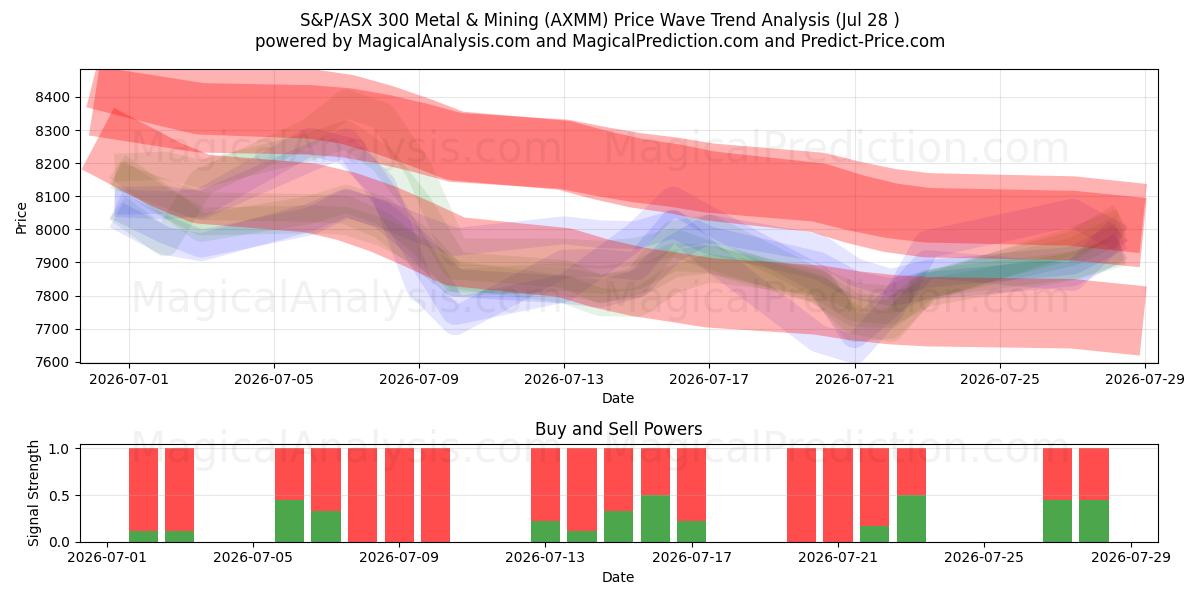  S&P/ASX 300 Metalli e attività mineraria (AXMM) Support and Resistance area (27 Jul) 