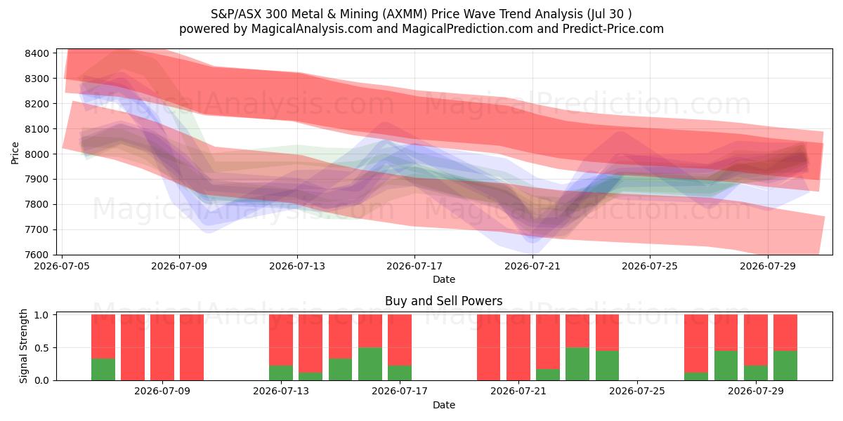  S&P/ASX 300 Metal & Mining (AXMM) Support and Resistance area (29 Jul) 