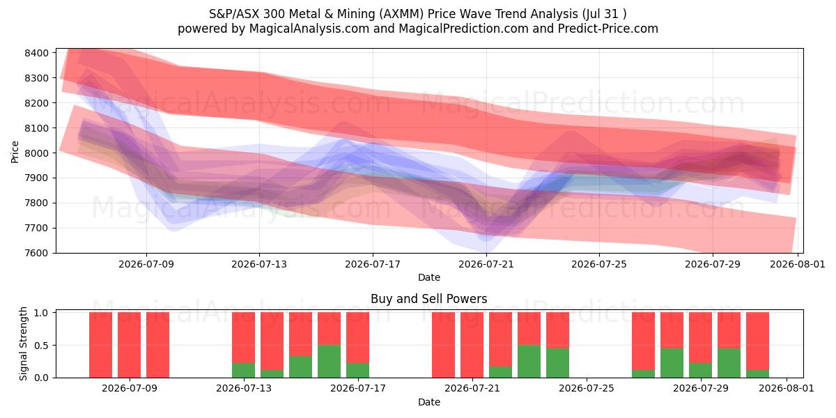  S&P/ASX 300 金属和矿业指数 (AXMM) Support and Resistance area (30 Jul) 
