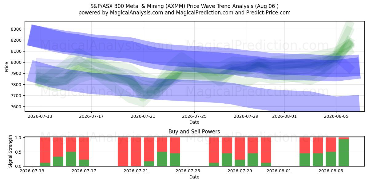  S&P/ASX 300 Metaal en mijnbouw (AXMM) Support and Resistance area (31 Jul) 