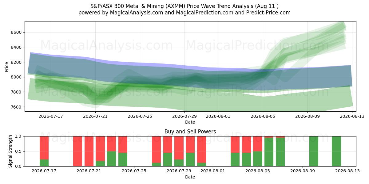  S&P/ASX 300 Metal e Mineração (AXMM) Support and Resistance area (10 Aug) 