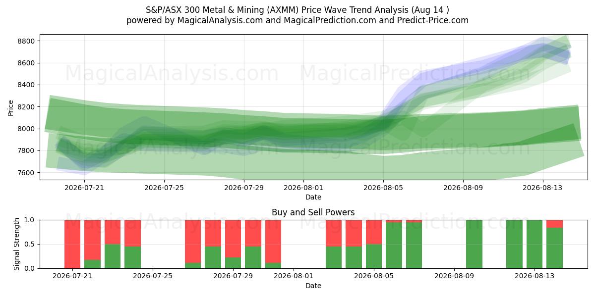  S&P/ASX 300 Metal & Mining (AXMM) Support and Resistance area (13 Aug) 