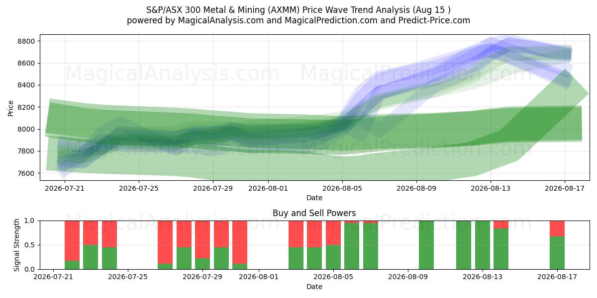  S&P/ASX 300 Metal ve Madencilik (AXMM) Support and Resistance area (14 Aug) 