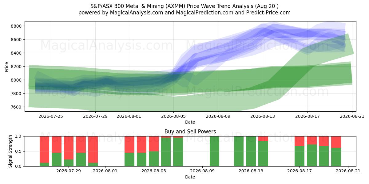  S&P/ASX 300 Metalli e attività mineraria (AXMM) Support and Resistance area (18 Aug) 