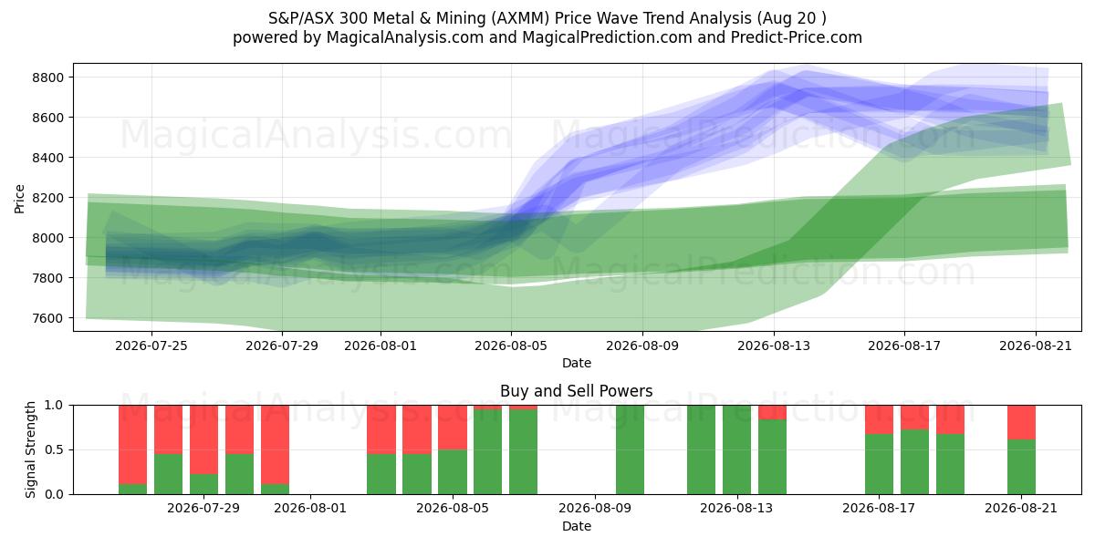  S&P/ASX 300 Metal & Mining (AXMM) Support and Resistance area (19 Aug) 