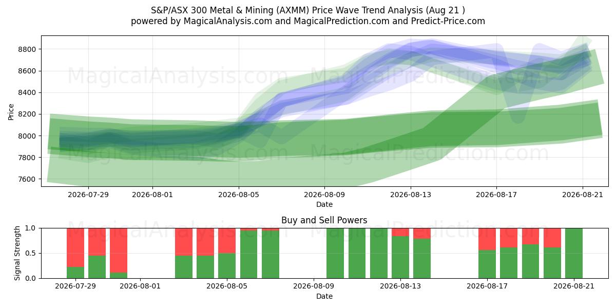  एस एंड पी/एएसएक्स 300 धातु एवं खनन (AXMM) Support and Resistance area (20 Aug) 