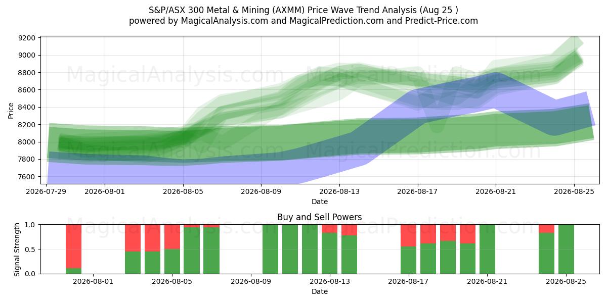  S&P/ASX 300 Metaal en mijnbouw (AXMM) Support and Resistance area (24 Aug) 