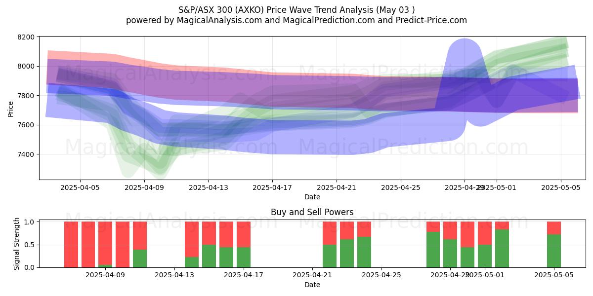S&P/ASX 300 (AXKO) Support and Resistance area (03 May) S&P/ASX 300 (AXKO) Support and Resistance area (03 May)