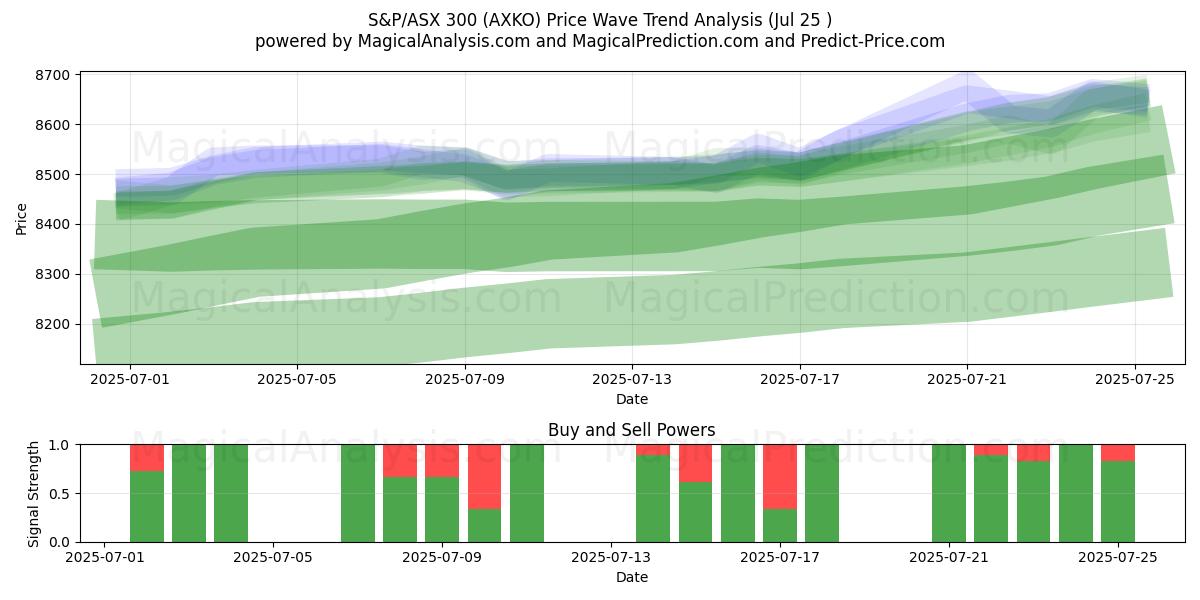  S&P/ASX 300 (AXKO) Support and Resistance area (24 Jul) 