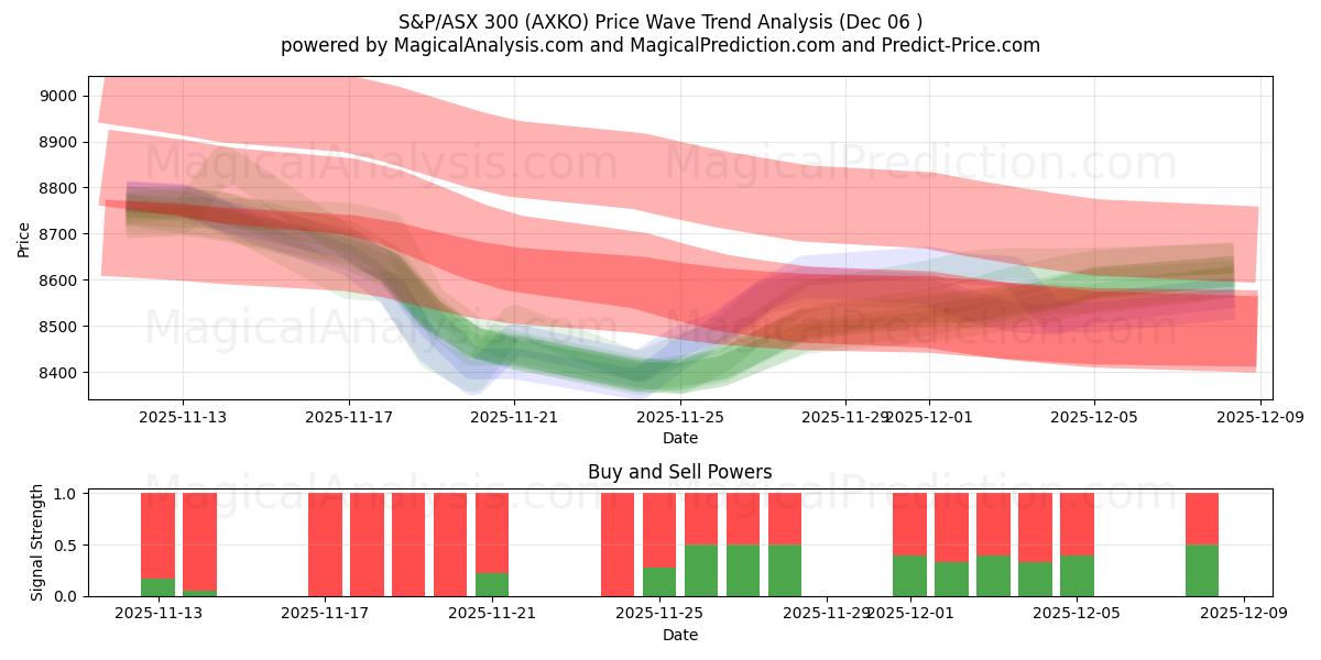  S&P/ASX 300 (AXKO) Support and Resistance area (04 Dec) 