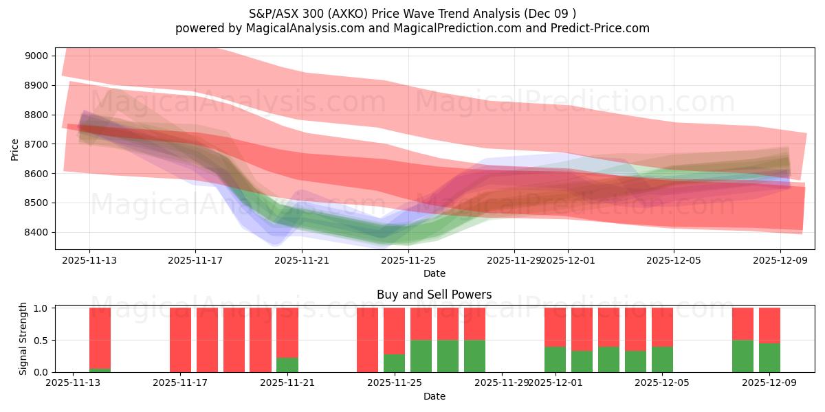  S&P/ASX 300 (AXKO) Support and Resistance area (05 Dec) 