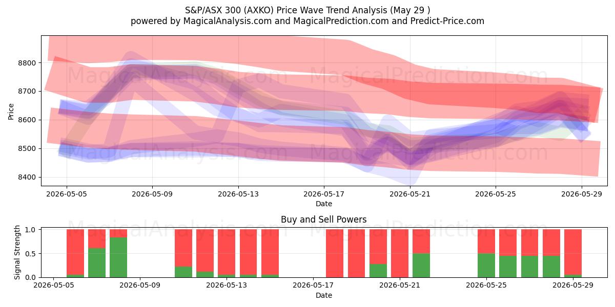  S&P/ASX 300 (AXKO) Support and Resistance area (28 May) 