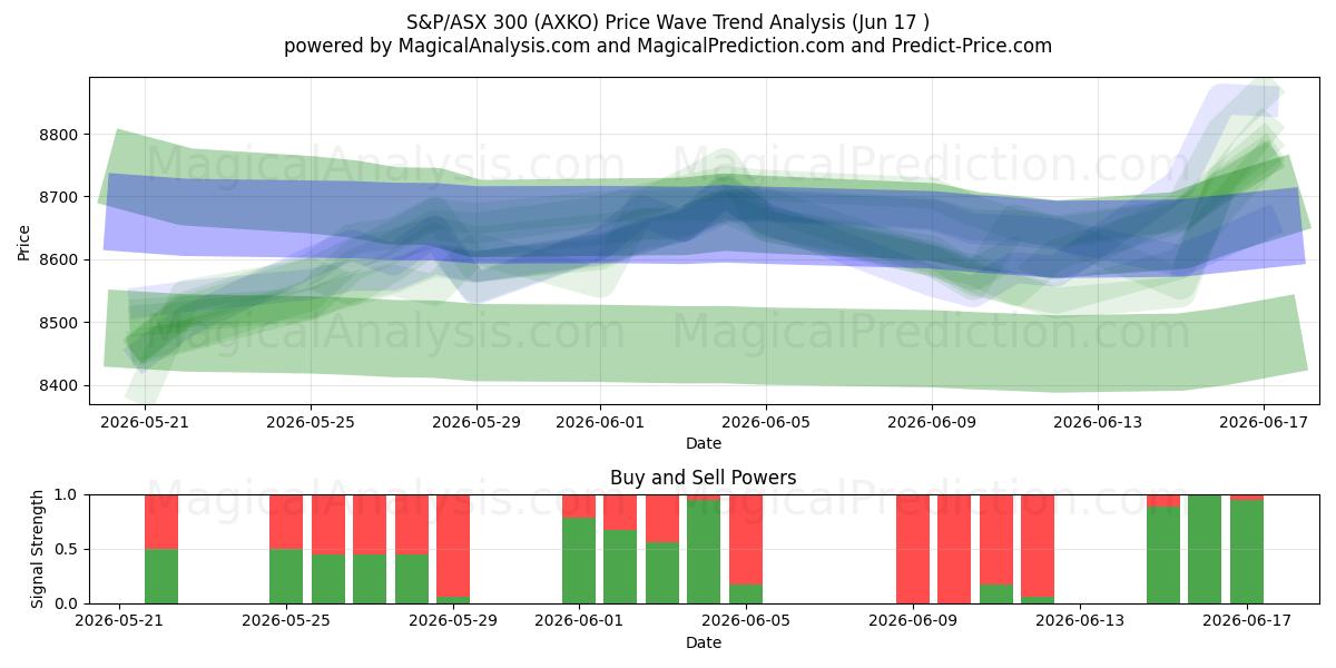  S&P/ASX 300 (AXKO) Support and Resistance area (11 Jun) 