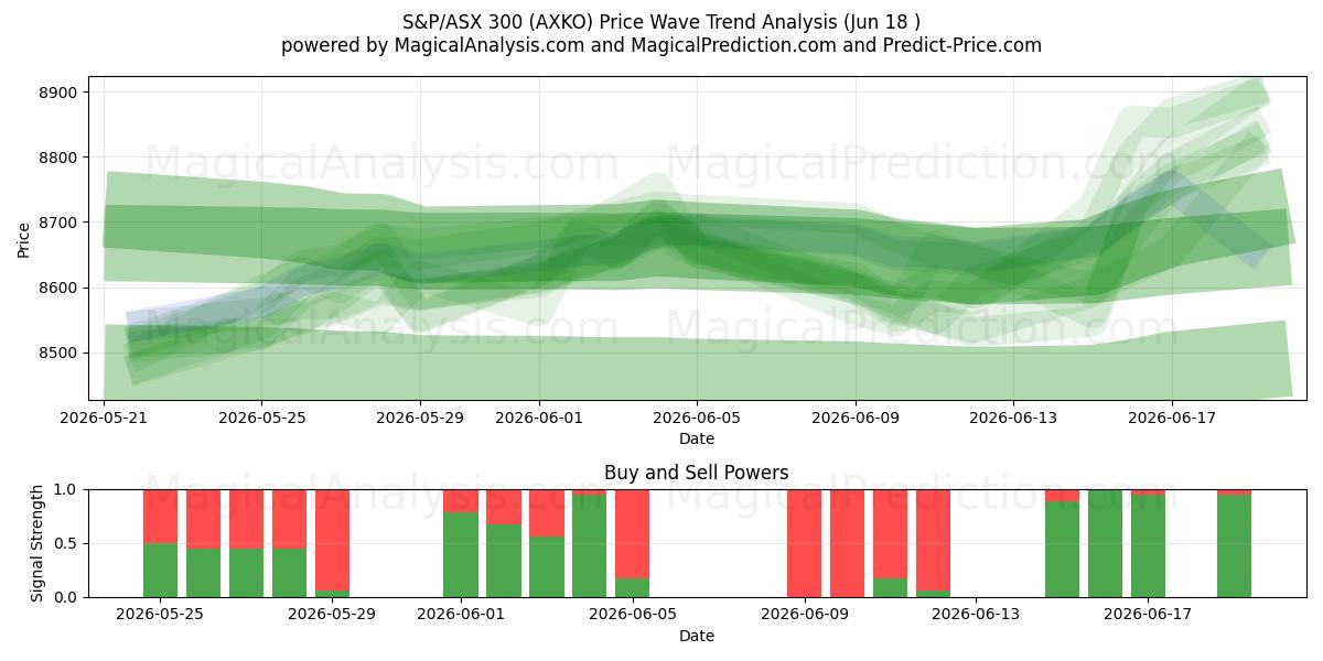 S&P/ASX 300 (AXKO) Support and Resistance area (17 Jun) 