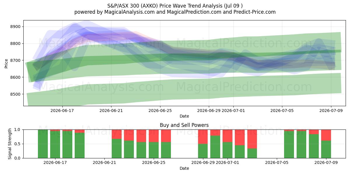  S&P/ASX 300 (AXKO) Support and Resistance area (07 Jul) 