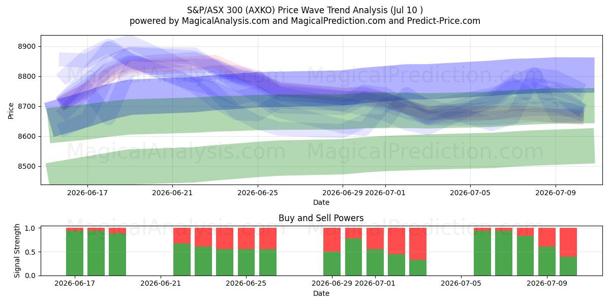  S&P/ASX 300 (AXKO) Support and Resistance area (09 Jul) 
