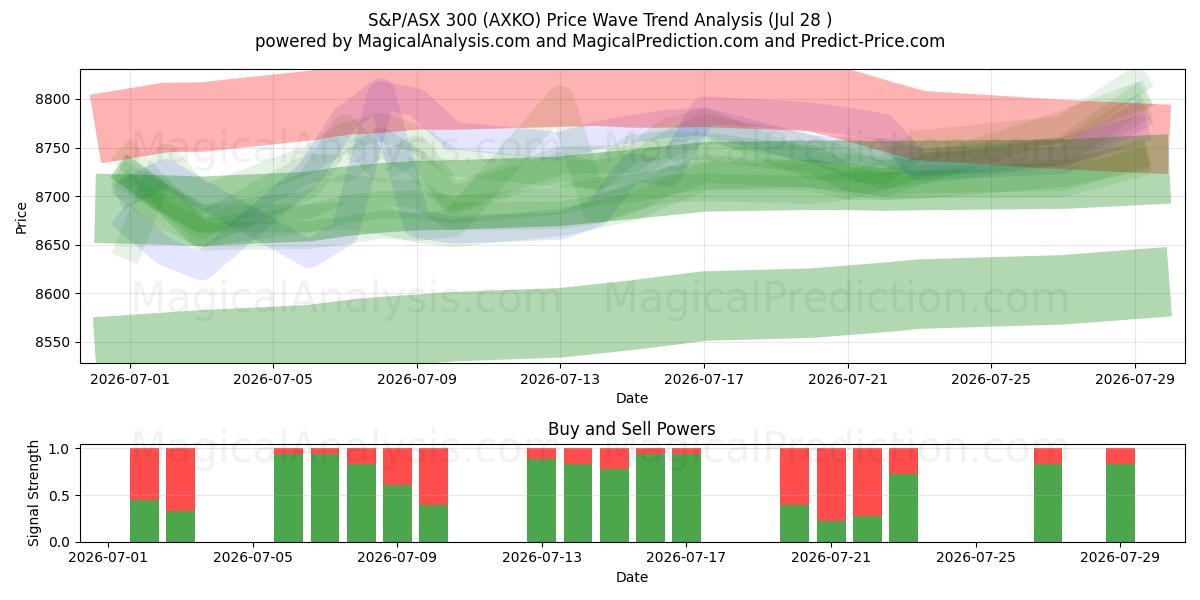  S&P/ASX 300 (AXKO) Support and Resistance area (27 Jul) 