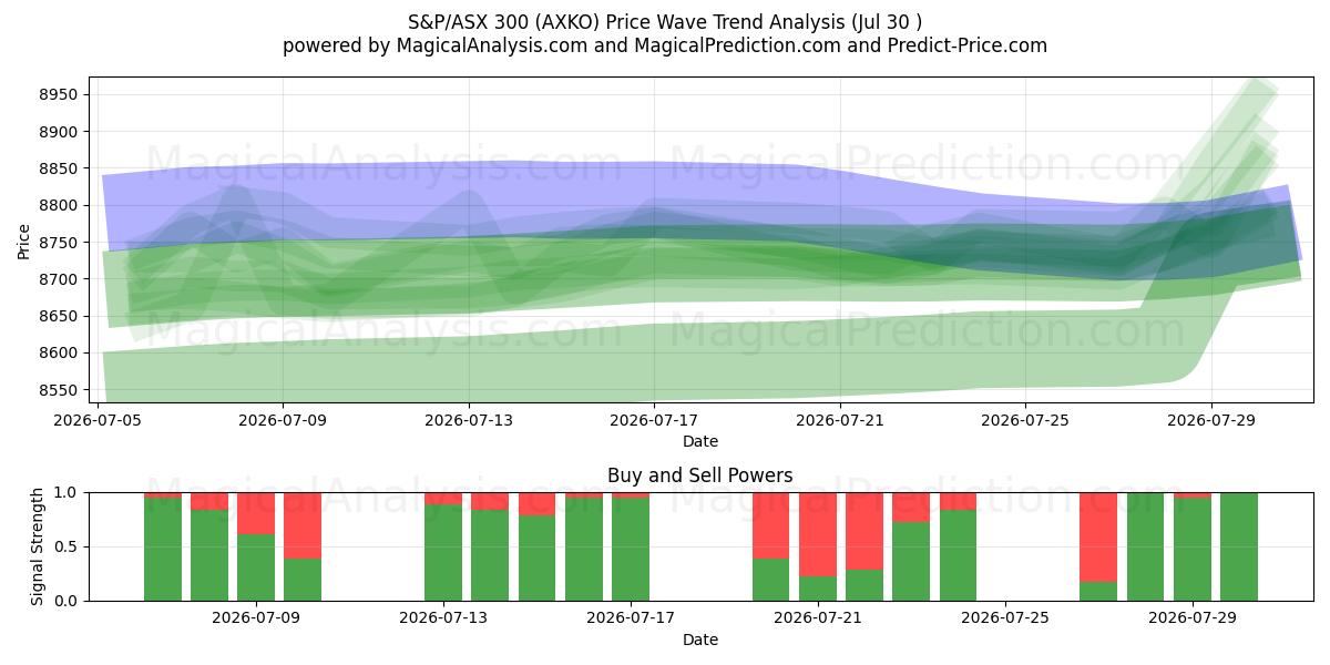  S&P/ASX 300 (AXKO) Support and Resistance area (29 Jul) 