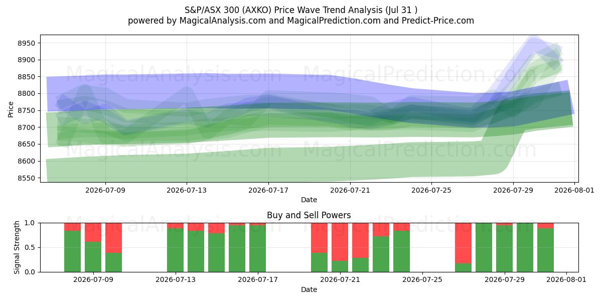  S&P/ASX 300 (AXKO) Support and Resistance area (30 Jul) 