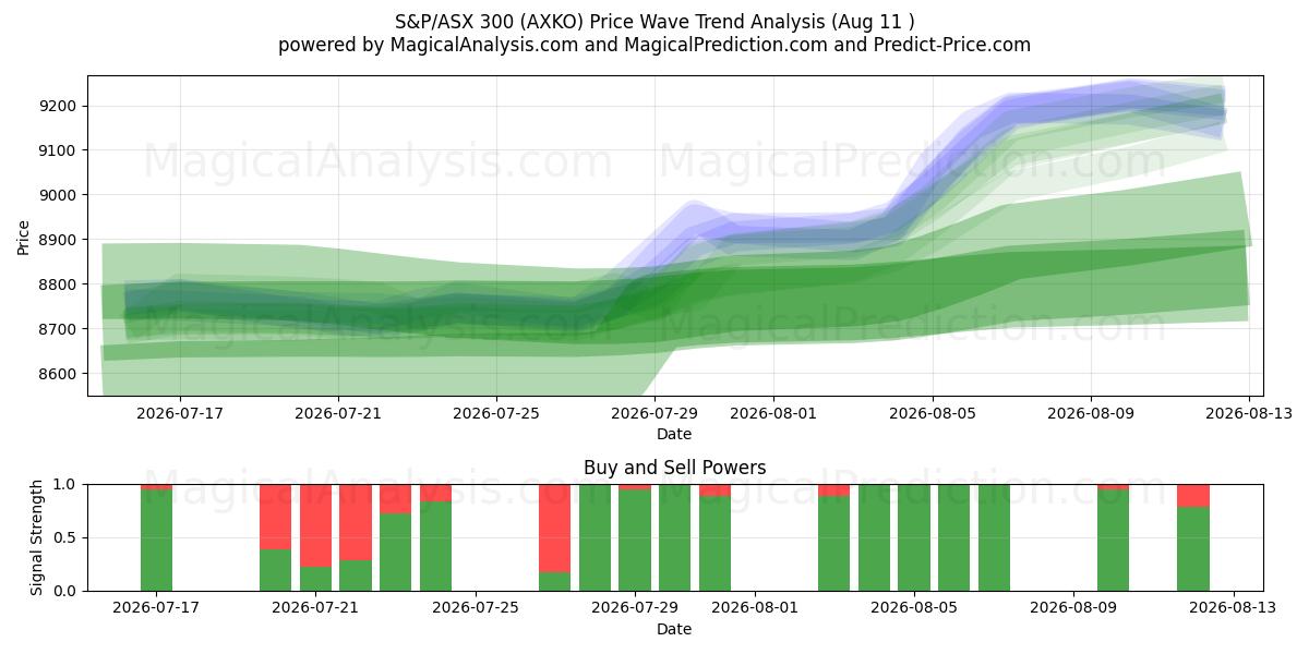  एस एंड पी/एएसएक्स 300 (AXKO) Support and Resistance area (10 Aug) 