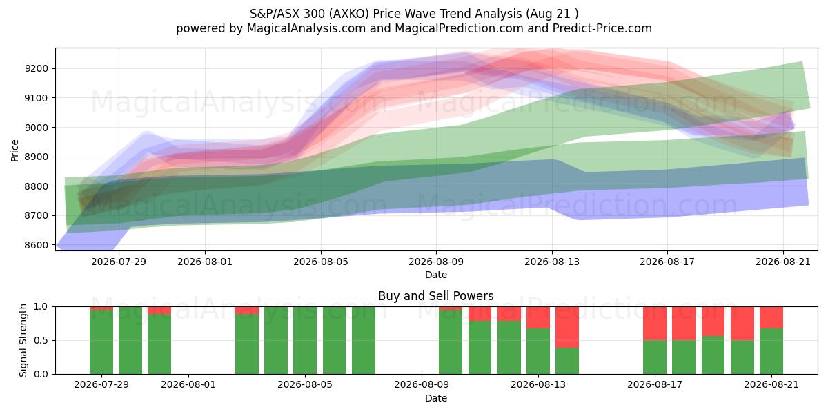  S&P/ASX 300 (AXKO) Support and Resistance area (20 Aug) 