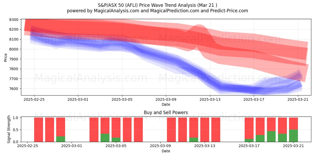  S&P/ASX 50 (AFLI) Support and Resistance area (21 Mar) 