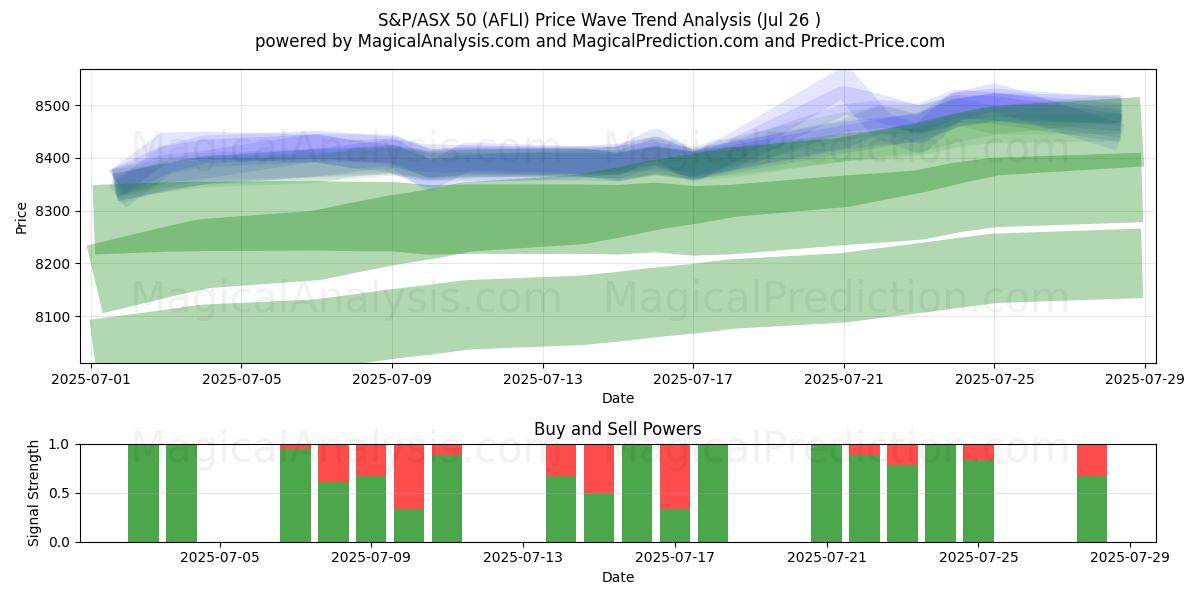  S&P/ASX 50 (AFLI) Support and Resistance area (25 Jul) 