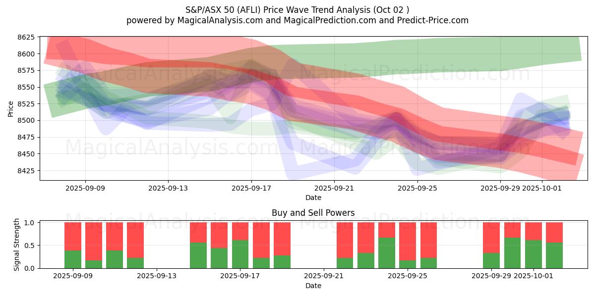  S&P/ASX 50 (AFLI) Support and Resistance area (01 Oct) 