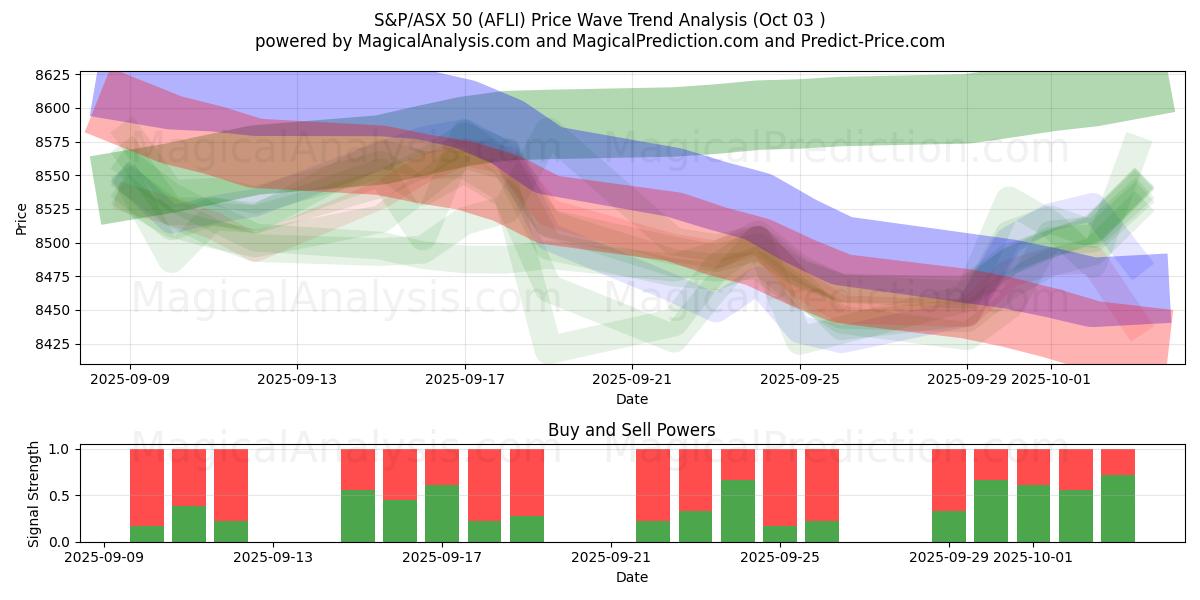  S&P/ASX 50 (AFLI) Support and Resistance area (02 Oct) 