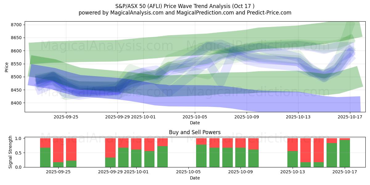 S&P/ASX 50 (AFLI) Support and Resistance area (16 Oct) S&P/ASX 50 (AFLI) Support and Resistance area (16 Oct)