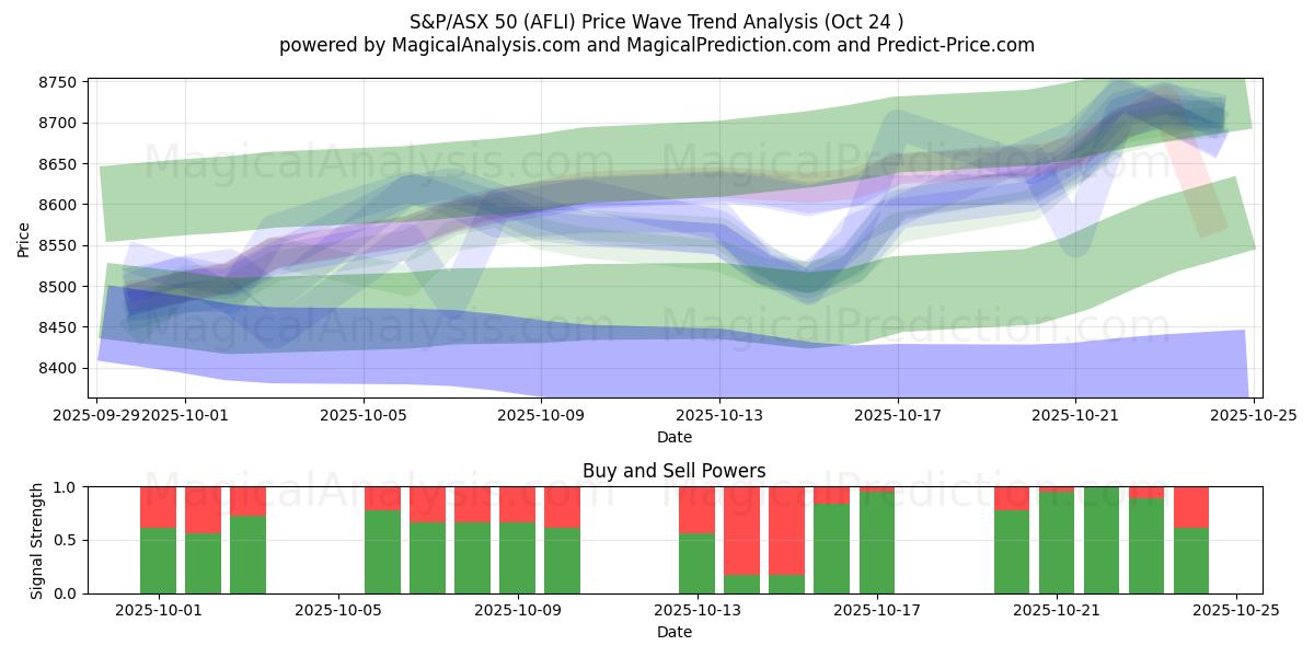  S&P/ASX50 (AFLI) Support and Resistance area (23 Oct) 