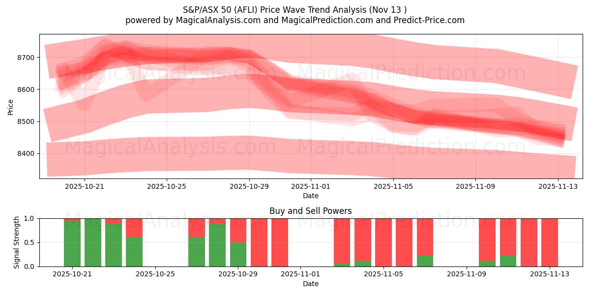  S&P/ASX 50 (AFLI) Support and Resistance area (12 Nov) 