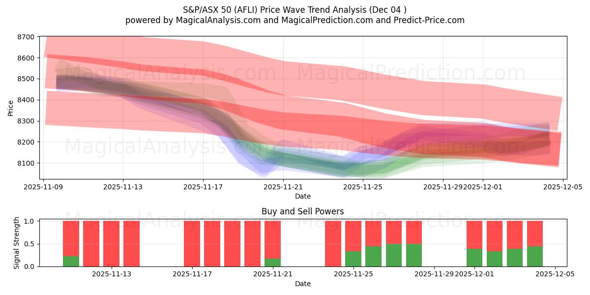  S&P/ASX 50 (AFLI) Support and Resistance area (03 Dec) 
