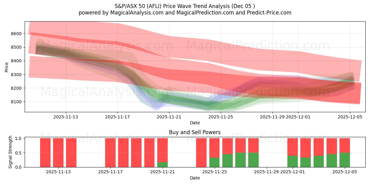  S&P/ASX 50 (AFLI) Support and Resistance area (04 Dec) 