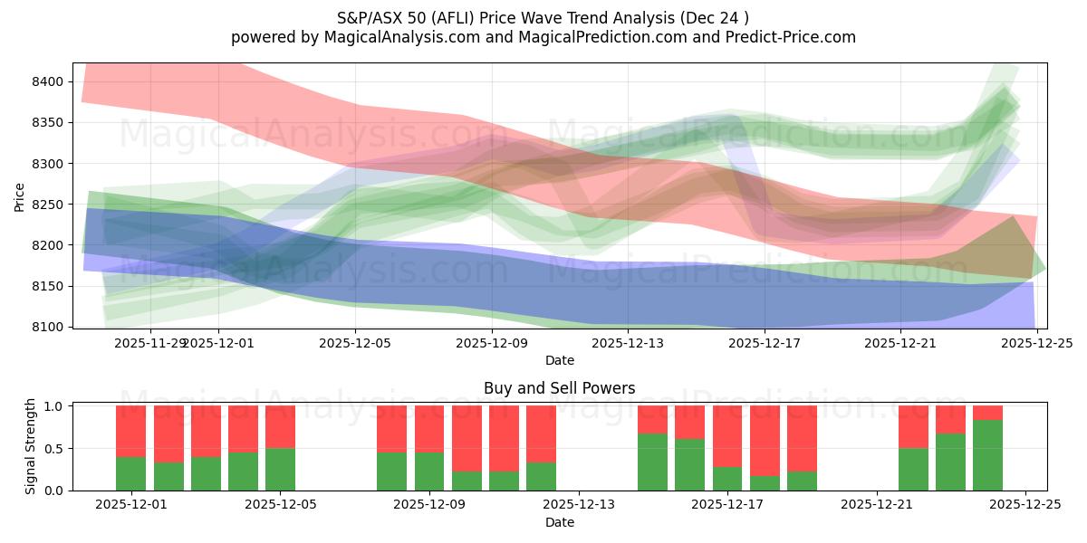  S&P/ASX 50 (AFLI) Support and Resistance area (23 Dec) 