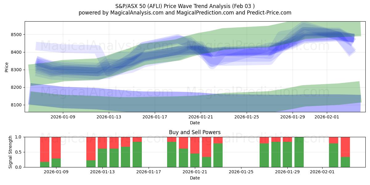  S&P/ASX 50 (AFLI) Support and Resistance area (02 Feb) 