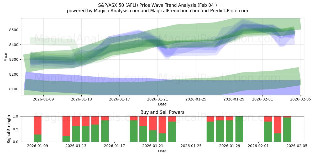  S&P/ASX 50 (AFLI) Support and Resistance area (03 Feb) 