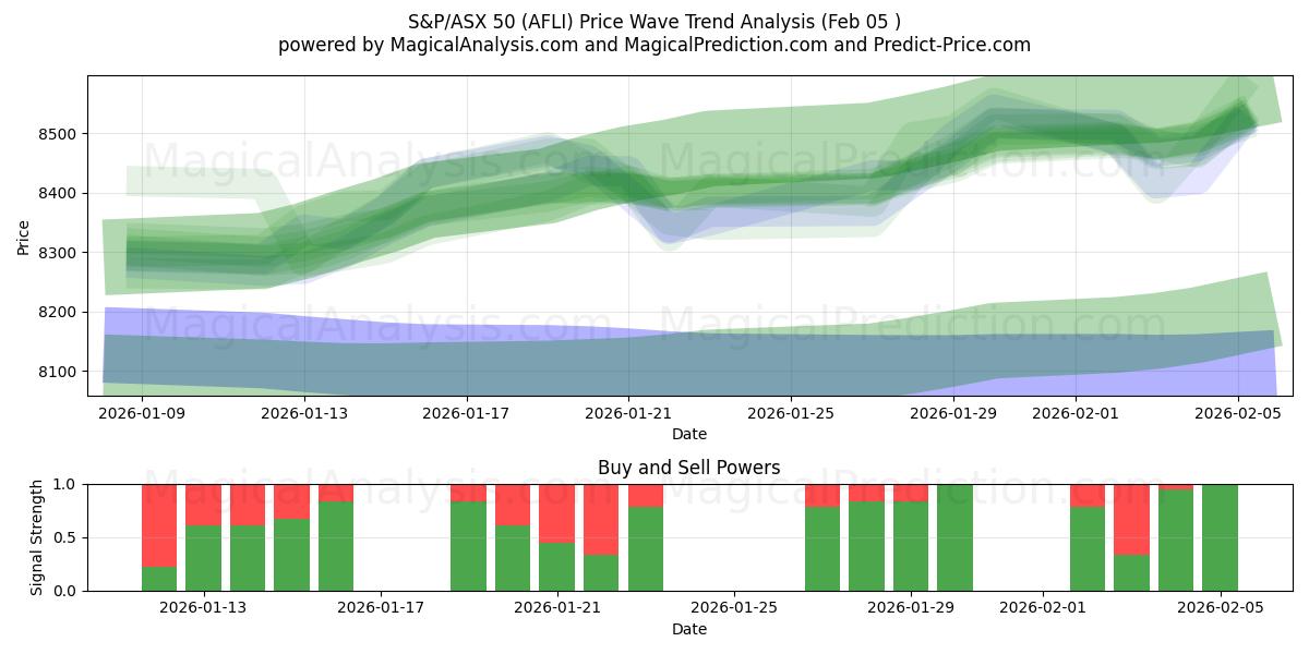  S&P/ASX 50 (AFLI) Support and Resistance area (04 Feb) 