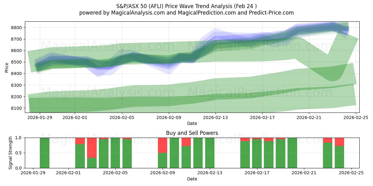  S&P/ASX 50 (AFLI) Support and Resistance area (20 Feb) 