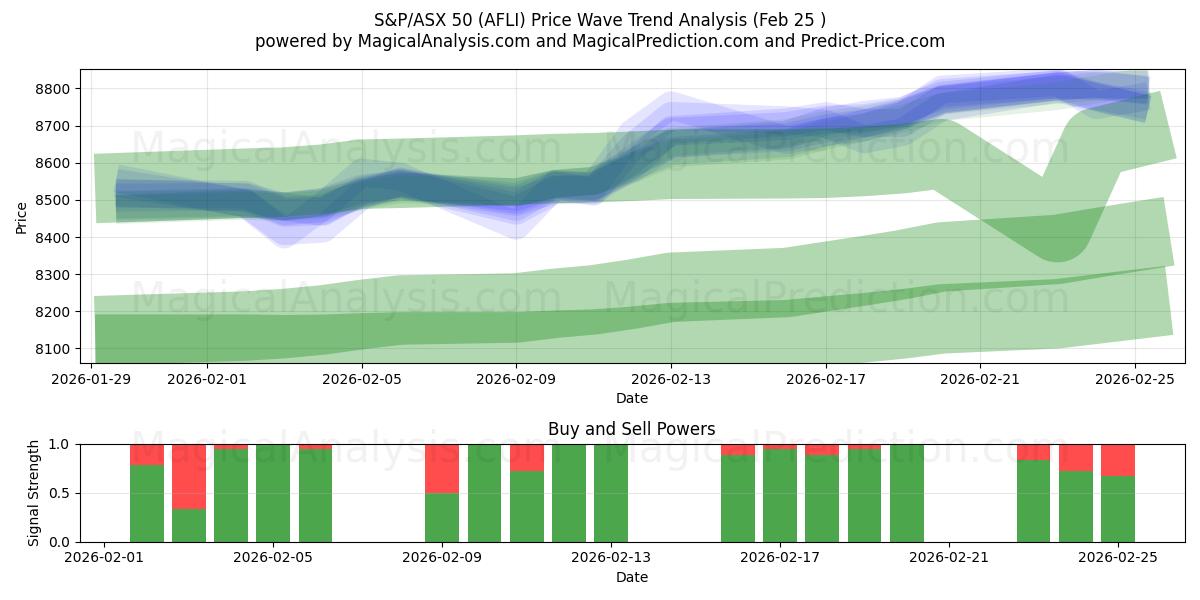 S&P/ASX 50 (AFLI) Support and Resistance area (24 Feb) 