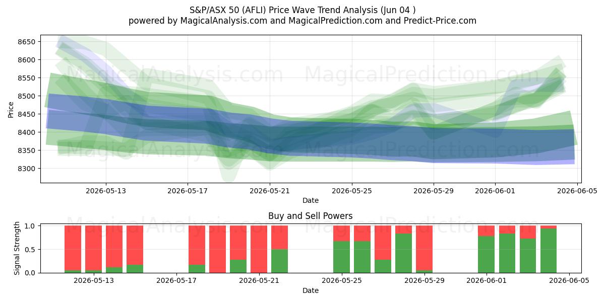  S&P/ASX 50 (AFLI) Support and Resistance area (02 Jun) 