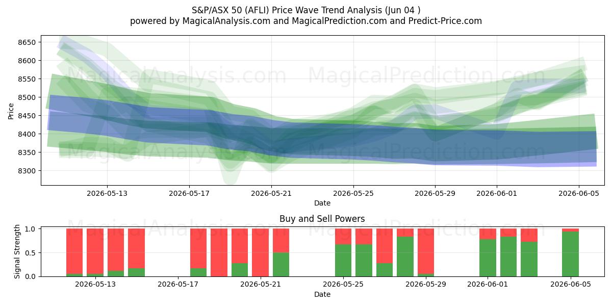  S&P/ASX 50 (AFLI) Support and Resistance area (03 Jun) 