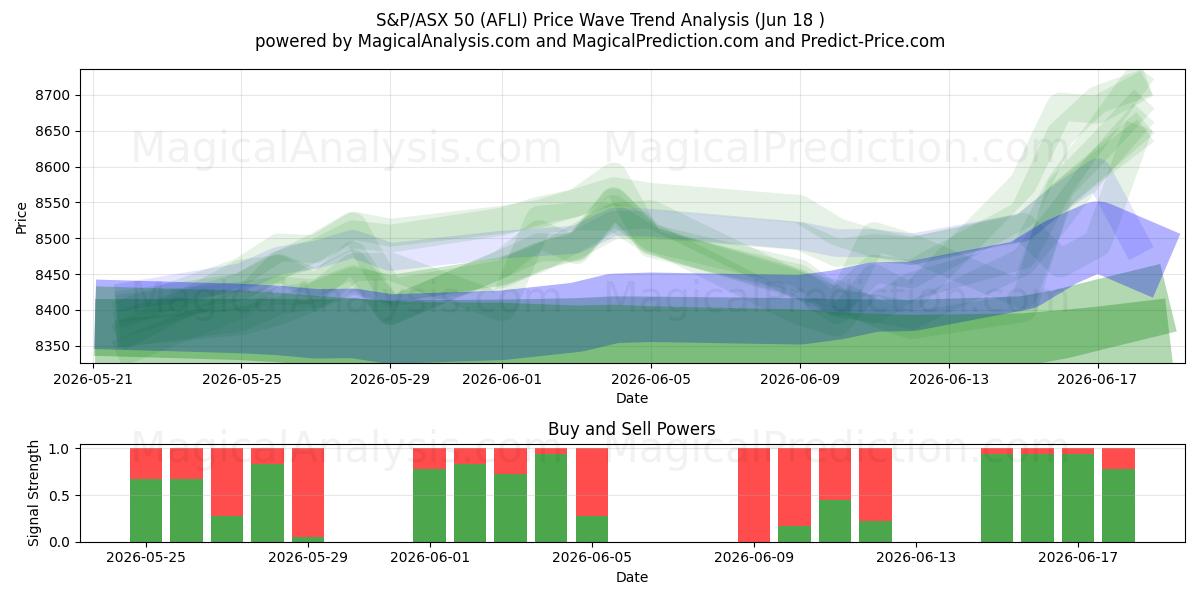  S&P/ASX 50 (AFLI) Support and Resistance area (05 Jun) 