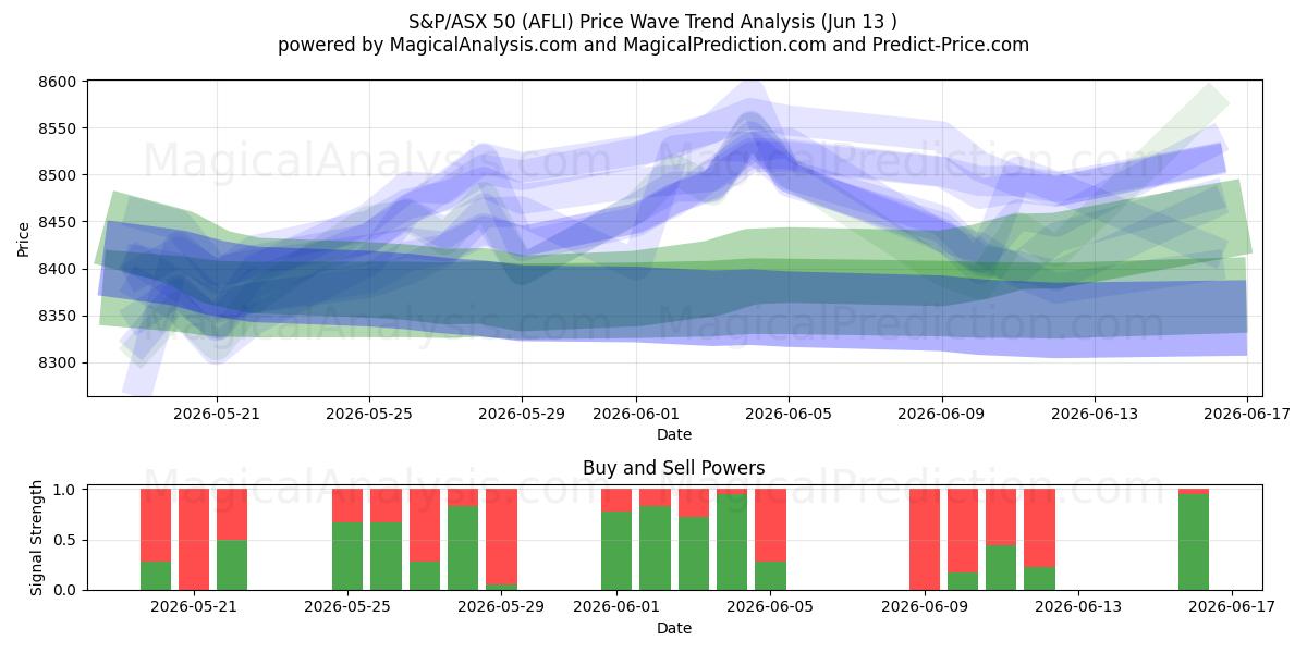  S&P/ASX 50 (AFLI) Support and Resistance area (11 Jun) 